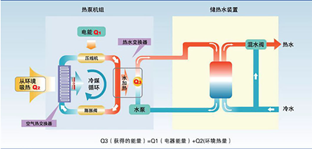 水空調(diào)？空氣能？現(xiàn)在的空調(diào)悄悄發(fā)生了什么變化？